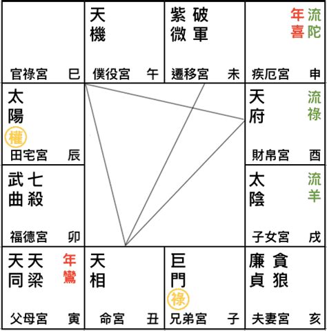 2023流年命宮|2023流年「命宮天相．遷移廉貞破軍」－紫微分析研。